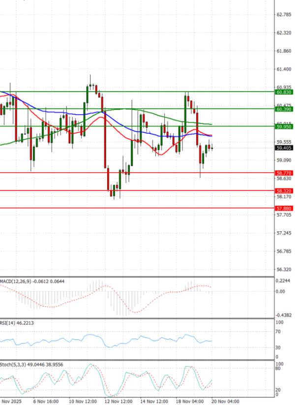 Crude Oil Analysis Technical analysis 20/11/2025